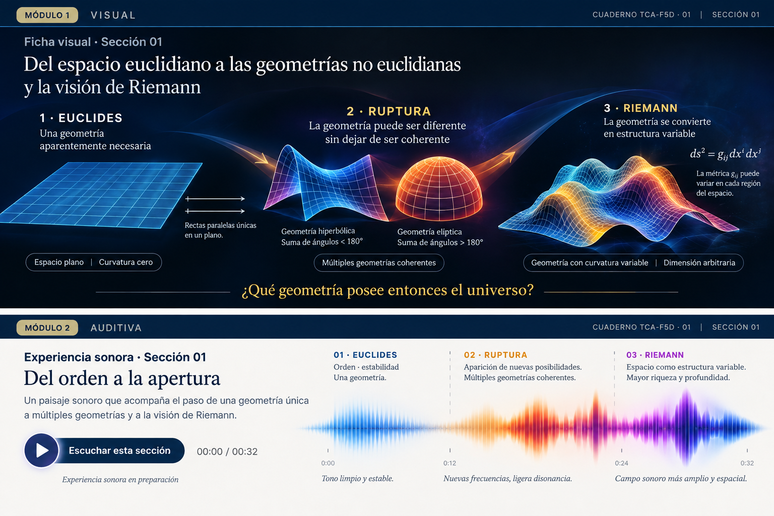 Ficha visual del Cuaderno TCA-F5D 01: del espacio euclidiano a las geometrías no euclidianas y la visión de Riemann