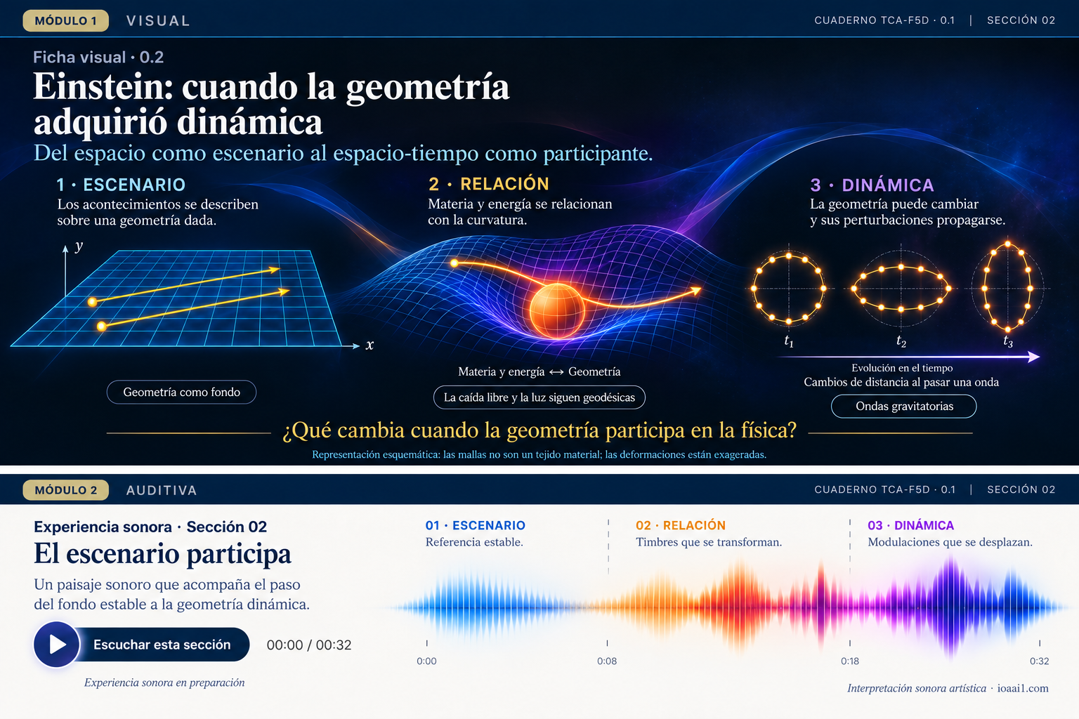 Infografía sobre Einstein y la geometría dinámica: una geometría como fondo, la relación entre materia y curvatura, y tres instantes de la deformación de un anillo durante el paso de una onda gravitatoria.
