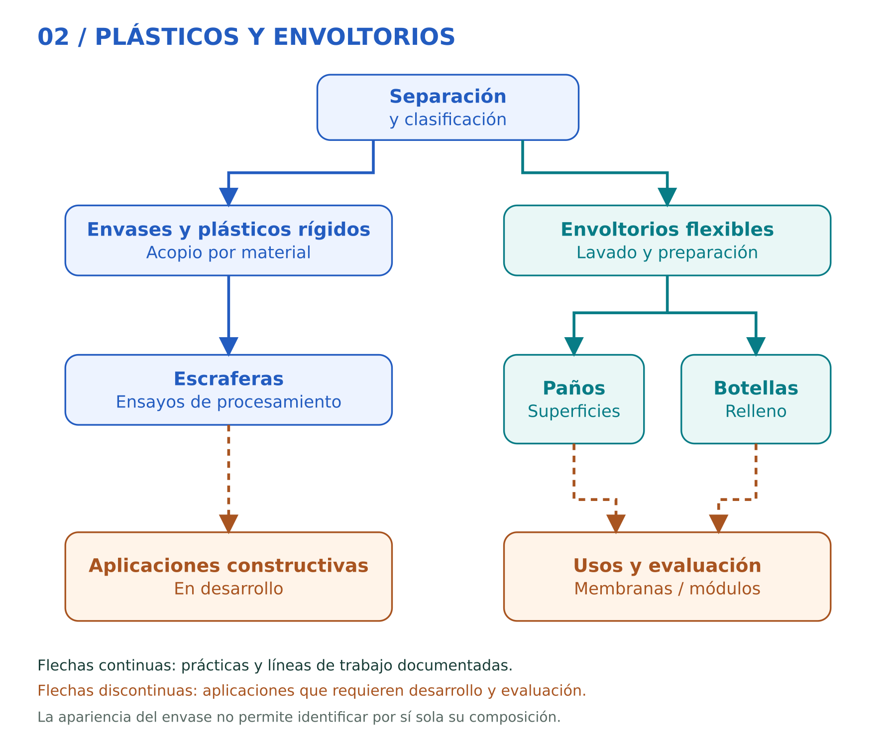 Mintaka_02_Plásticos: gráfico de las rutas de los envases y envoltorios plásticos hacia paños, botellas rellenas y ensayos de procesamiento.