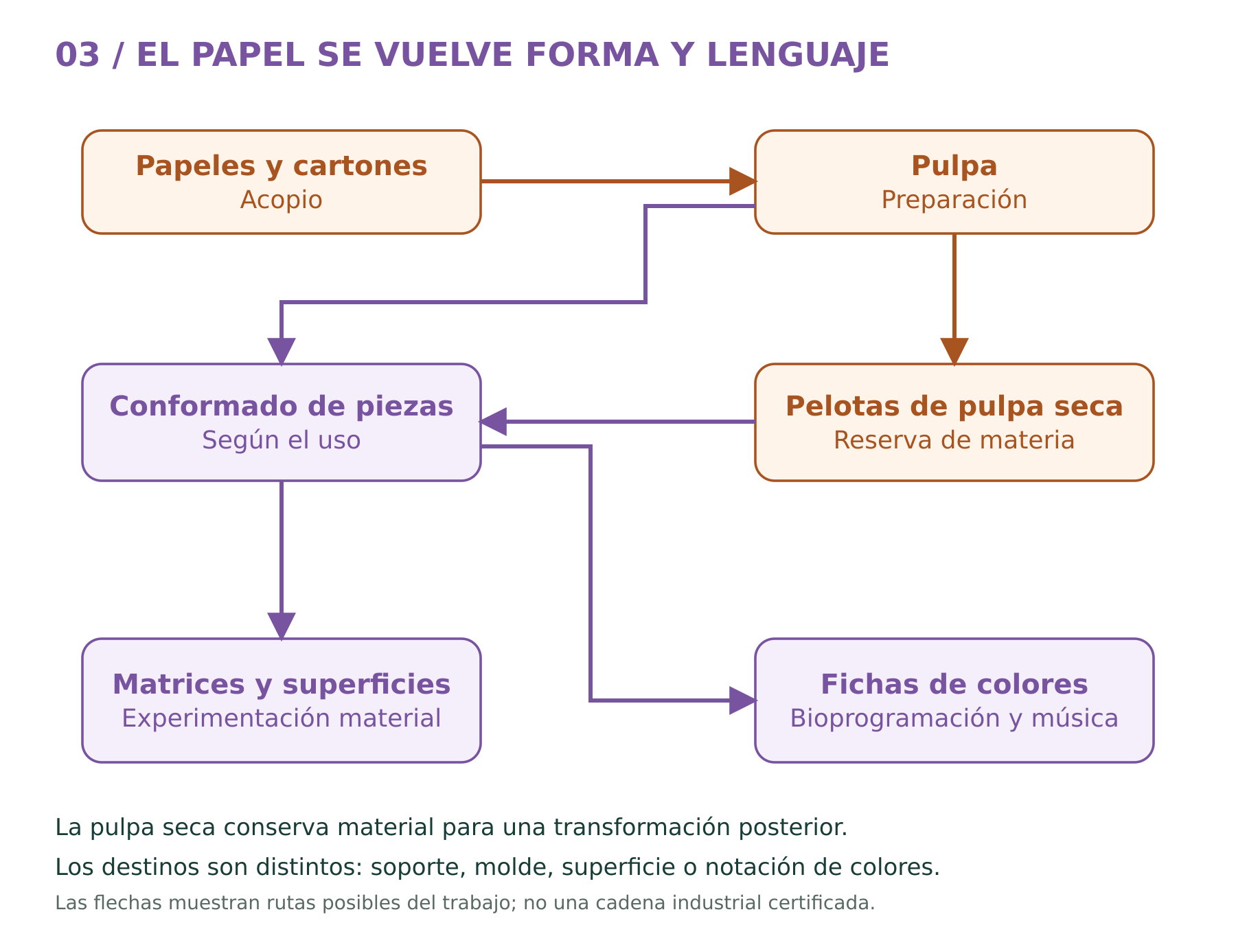 Mintaka_03_Papel: gráfico sobre el papel recuperado, las fichas de colores, la bioprogramación, la Música de Colores y la Peliculotrona.